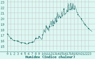 Courbe de l'humidex pour Nancy - Essey (54)