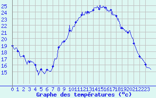 Courbe de tempratures pour Rochefort Saint-Agnant (17)