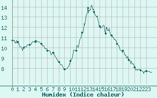 Courbe de l'humidex pour La Rochelle - Aerodrome (17)