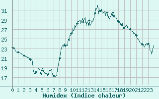 Courbe de l'humidex pour Cazaux (33)