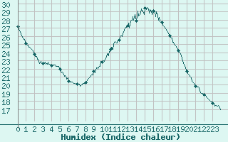 Courbe de l'humidex pour Melun (77)