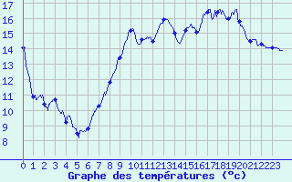 Courbe de tempratures pour Aurillac (15)