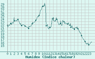 Courbe de l'humidex pour Arras (62)
