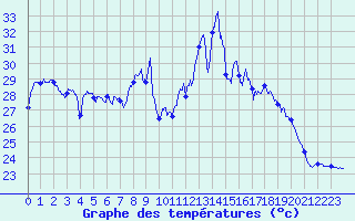 Courbe de tempratures pour Ile Rousse (2B)