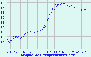 Courbe de tempratures pour Rochefort Saint-Agnant (17)
