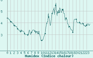 Courbe de l'humidex pour Boulogne (62)