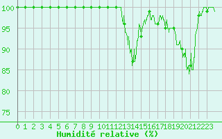 Courbe de l'humidit relative pour Belfort-Dorans (90)