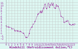 Courbe du refroidissement olien pour Melun (77)