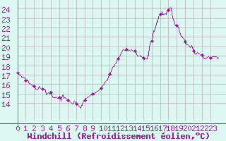 Courbe du refroidissement olien pour Bagnres-de-Luchon (31)