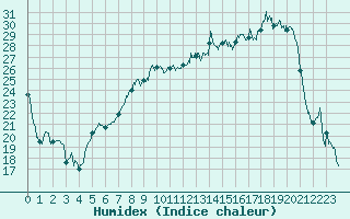 Courbe de l'humidex pour Reims-Prunay (51)