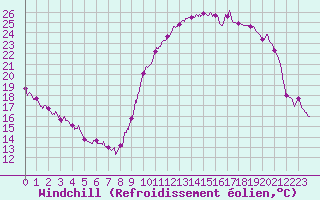 Courbe du refroidissement olien pour Bagnres-de-Luchon (31)