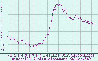 Courbe du refroidissement olien pour Langres (52) 