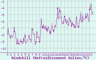 Courbe du refroidissement olien pour Langres (52) 