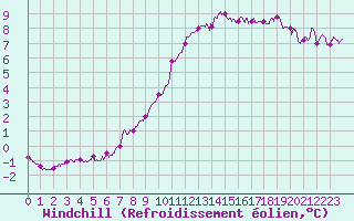 Courbe du refroidissement olien pour Metz-Nancy-Lorraine (57)