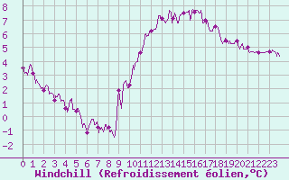 Courbe du refroidissement olien pour Caen (14)