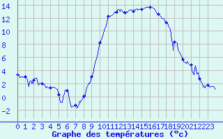 Courbe de tempratures pour Hyres (83)