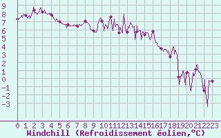 Courbe du refroidissement olien pour Nevers (58)