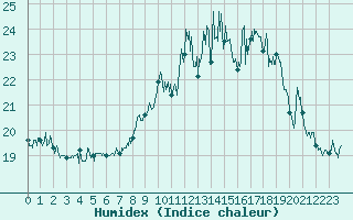 Courbe de l'humidex pour Biscarrosse (40)