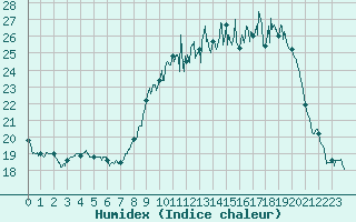 Courbe de l'humidex pour Cambrai / Epinoy (62)