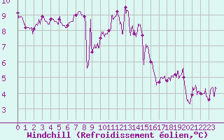 Courbe du refroidissement olien pour Creil (60)
