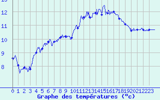 Courbe de tempratures pour Ouessant (29)