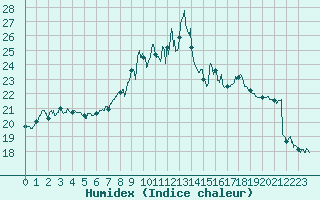 Courbe de l'humidex pour Cap Pertusato (2A)