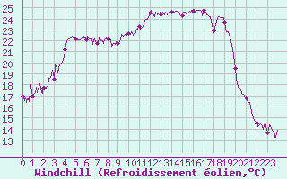 Courbe du refroidissement olien pour Grenoble/agglo Le Versoud (38)