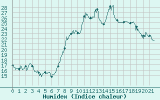 Courbe de l'humidex pour Calvi (2B)