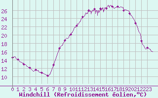 Courbe du refroidissement olien pour Colmar (68)