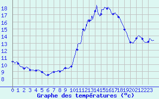 Courbe de tempratures pour Dizy (51)