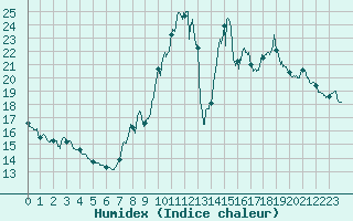Courbe de l'humidex pour Millau - Soulobres (12)