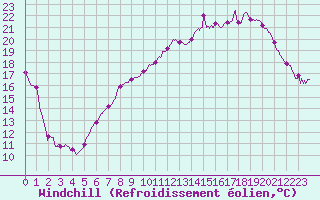 Courbe du refroidissement olien pour Charleville-Mzires (08)