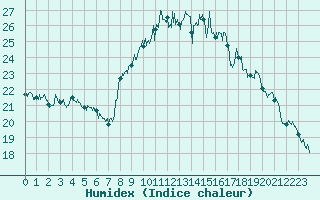 Courbe de l'humidex pour Solenzara - Base arienne (2B)