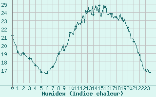 Courbe de l'humidex pour Ploudalmezeau (29)