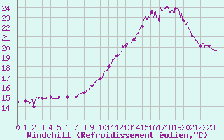 Courbe du refroidissement olien pour Ble / Mulhouse (68)