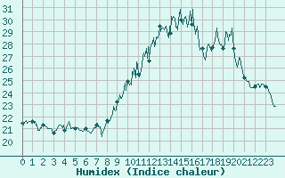 Courbe de l'humidex pour Mont-Saint-Vincent (71)