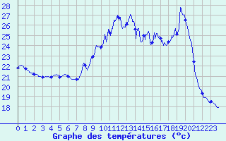 Courbe de tempratures pour Leucate (11)