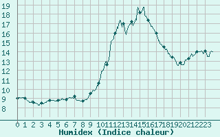 Courbe de l'humidex pour Boulogne (62)