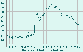 Courbe de l'humidex pour Tarbes (65)