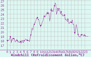 Courbe du refroidissement olien pour Peira Cava (06)