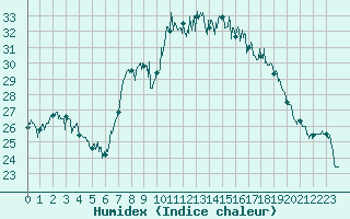 Courbe de l'humidex pour Calvi (2B)