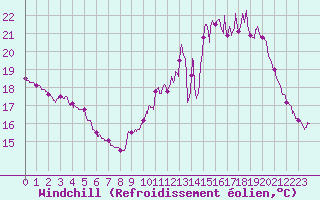 Courbe du refroidissement olien pour Roissy (95)