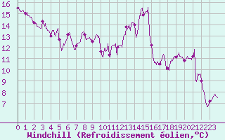 Courbe du refroidissement olien pour Le Havre - Octeville (76)