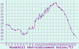 Courbe du refroidissement olien pour Rennes (35)