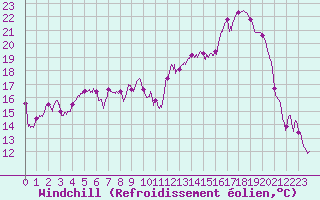 Courbe du refroidissement olien pour Mont-Aigoual (30)