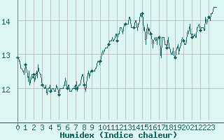 Courbe de l'humidex pour Cap Pertusato (2A)