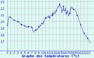 Courbe de tempratures pour Dunkerque (59)