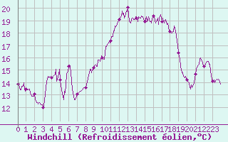 Courbe du refroidissement olien pour Ile du Levant (83)
