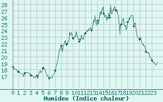 Courbe de l'humidex pour Chlons-en-Champagne (51)