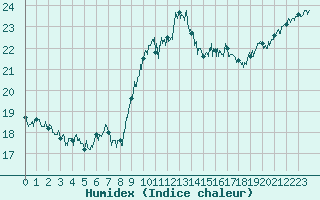 Courbe de l'humidex pour Calvi (2B)